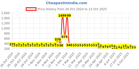 ajio.com togs & terre Women Printed Oversized Fit T-Shirt togs & terre Price History Graph from 26 Oct 2024 to 22 Oct 2025