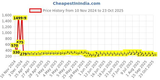 ajio.com togs & terre Women Printed Oversized Fit T-Shirt togs & terre Price History Graph from 10 Nov 2024 to 22 Oct 2025