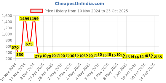 ajio.com togs & terre Women Printed Oversized Fit T-Shirt togs & terre Price History Graph from 10 Nov 2024 to 22 Oct 2025