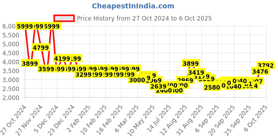 ajio.com gas Women Printed Oversized Front-Open Shrug gas Price History Graph from 27 Oct 2024 to 6 Oct 2025