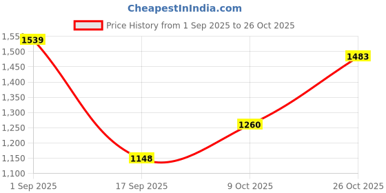 ajio.com only Women Printed Oversized Shirt only Price History Graph from 1 Sep 2025 to 26 Oct 2025