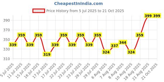ajio.com max Women Printed Oversized T-Shirt max Price History Graph from 5 Jul 2025 to 21 Oct 2025