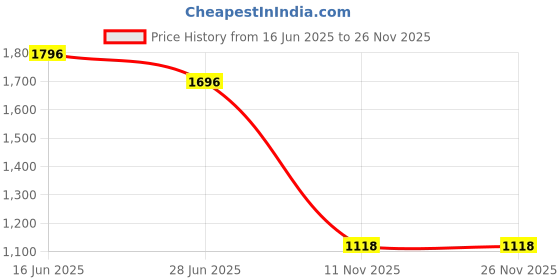 ajio.com hunkemoller Women Printed Padded Underwired Plunge Bra hunkemoller Price History Graph from 16 Jun 2025 to 25 Nov 2025