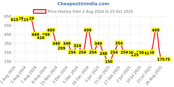 ajio.com siyahi Women Printed Palazzos siyahi Price History Graph from 2 Aug 2024 to 24 Oct 2025
