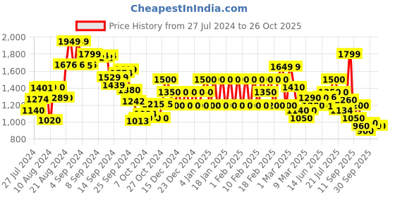 ajio.com biba Women Printed Palazzos biba Price History Graph from 27 Jul 2024 to 25 Oct 2025