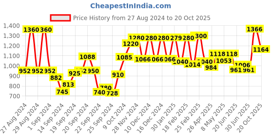 ajio.com Women Printed Palazzos Price History Graph from 27 Aug 2024 to 20 Oct 2025