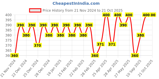 ajio.com jinfo Women Printed Palazzos with Drawstring Waist jinfo Price History Graph from 21 Nov 2024 to 20 Oct 2025