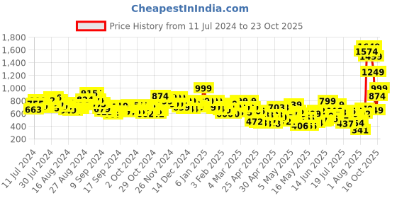 ajio.com letsdressup Women Printed Palazzos with Elasticated Waist letsdressup Price History Graph from 11 Jul 2024 to 23 Oct 2025