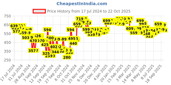 ajio.com globus Women Printed Palazzos with Elasticated Waist globus Price History Graph from 17 Jul 2024 to 22 Oct 2025