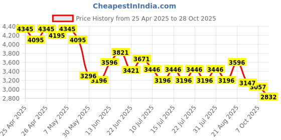 ajio.com pink fort Women Printed Pant-Suit Set pink fort Price History Graph from 25 Apr 2025 to 28 Oct 2025