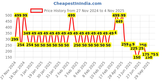 ajio.com avaasa mix n' match Women Printed Pants avaasa mix n' match Price History Graph from 27 Nov 2024 to 30 Oct 2025