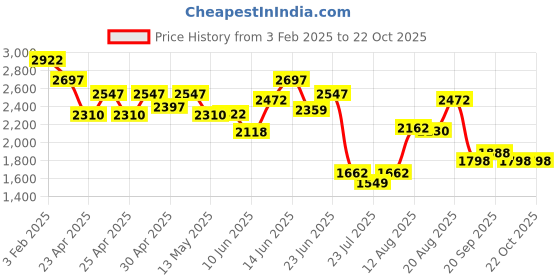 ajio.com pink fort Women Printed Pants Suit Set pink fort Price History Graph from 3 Feb 2025 to 21 Oct 2025