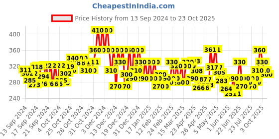 ajio.com dream beauty fashion Women Printed Pencil Skirt dream beauty fashion Price History Graph from 13 Sep 2024 to 23 Oct 2025