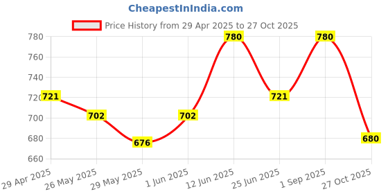 ajio.com sleek italia Women Printed Playsuit sleek italia Price History Graph from 29 Apr 2025 to 27 Oct 2025