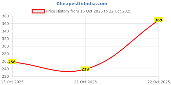 ajio.com zwerlon x ag Women Printed Pleated A-Line Dress zwerlon x ag Price History Graph from 15 Oct 2025 to 22 Oct 2025