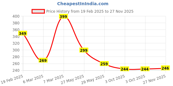 ajio.com zwerlon x ag Women Printed Pleated A-Line Skirt zwerlon x ag Price History Graph from 19 Feb 2025 to 27 Nov 2025