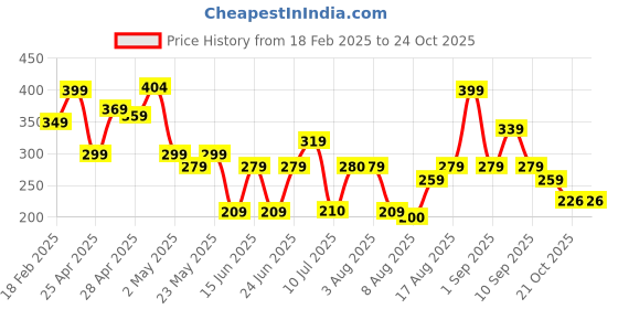 ajio.com zwerlon x ag Women Printed Pleated A-Line Skirt zwerlon x ag Price History Graph from 18 Feb 2025 to 21 Oct 2025