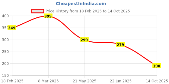 ajio.com zwerlon x ag Women Printed Pleated A-Line Skirt zwerlon x ag Price History Graph from 18 Feb 2025 to 14 Oct 2025