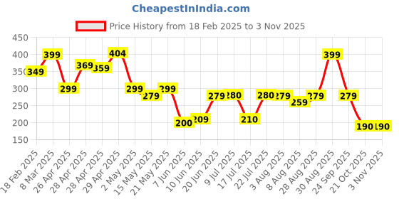 ajio.com zwerlon x ag Women Printed Pleated A-Line Skirt zwerlon x ag Price History Graph from 18 Feb 2025 to 2 Nov 2025