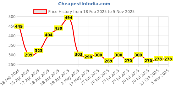 ajio.com zwerlon x ag Women Printed Pleated Fit & Flare Dress with Belt zwerlon x ag Price History Graph from 18 Feb 2025 to 3 Nov 2025
