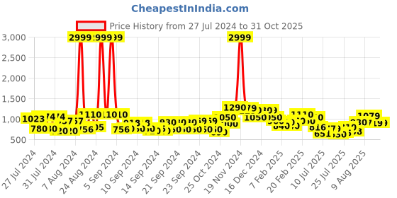 ajio.com saree mall Women Printed Pre-Stitched Saree saree mall Price History Graph from 27 Jul 2024 to 30 Oct 2025