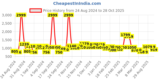 ajio.com saree mall Women Printed Pre-Stitched Saree saree mall Price History Graph from 24 Aug 2024 to 28 Oct 2025