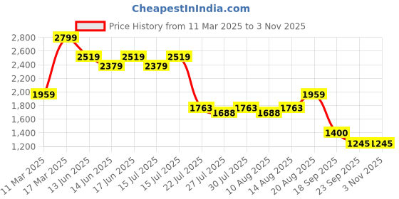 ajio.com lee cooper Women Printed Pump-Heeled Sandals lee cooper Price History Graph from 11 Mar 2025 to 2 Nov 2025
