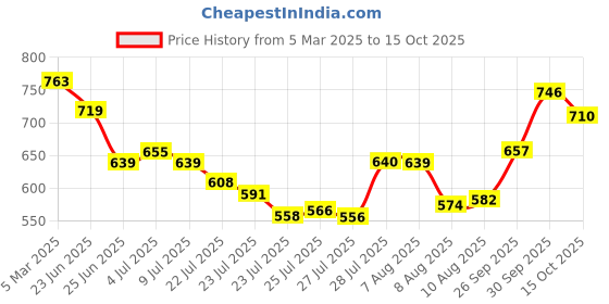 ajio.com svaraa Women Printed RayonKurta Set svaraa Price History Graph from 5 Mar 2025 to 15 Oct 2025