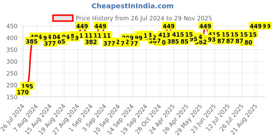 ajio.com ravi rajoria Women Printed Regular Fit Camisole ravi rajoria Price History Graph from 26 Jul 2024 to 29 Nov 2025