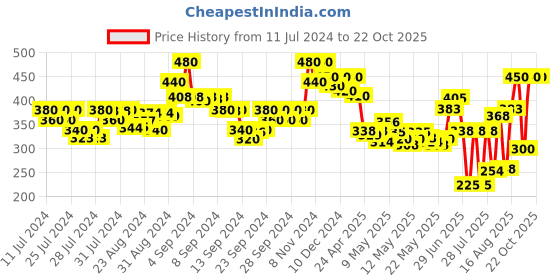 ajio.com kryptic Women Printed Regular Fit Capris kryptic Price History Graph from 11 Jul 2024 to 21 Oct 2025