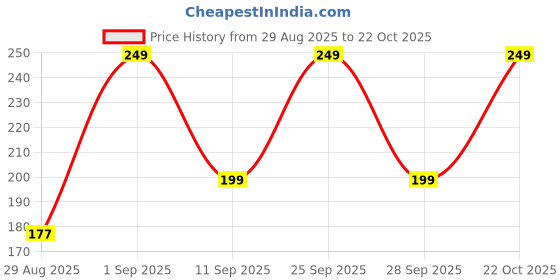 ajio.com yousta Women Printed Regular Fit Cotton Capris yousta Price History Graph from 29 Aug 2025 to 22 Oct 2025