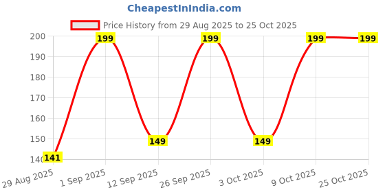 ajio.com yousta Women Printed Regular Fit Cotton Shorts yousta Price History Graph from 29 Aug 2025 to 24 Oct 2025