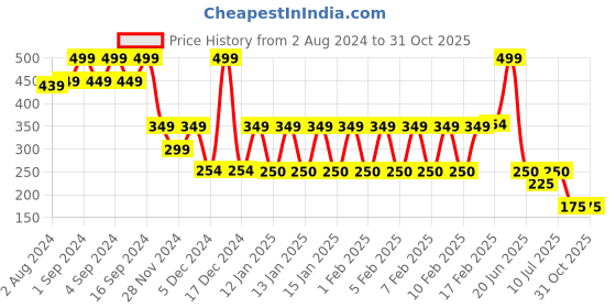 ajio.com teamspirit Women Printed Regular Fit Crop Top teamspirit Price History Graph from 2 Aug 2024 to 30 Oct 2025