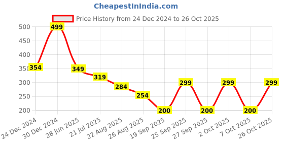 ajio.com rio Women Printed Regular Fit Crop Top rio Price History Graph from 24 Dec 2024 to 26 Oct 2025
