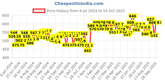 ajio.com indibelle Women Printed Regular Fit Front-Open Shrug indibelle Price History Graph from 9 Jul 2024 to 14 Oct 2025