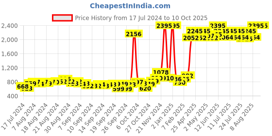 ajio.com qurvii Women Printed Regular Fit Front-Open Shrug qurvii Price History Graph from 17 Jul 2024 to 9 Oct 2025