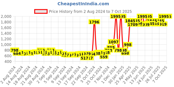 ajio.com qurvii Women Printed Regular Fit Front-Open Shrug qurvii Price History Graph from 2 Aug 2024 to 6 Oct 2025