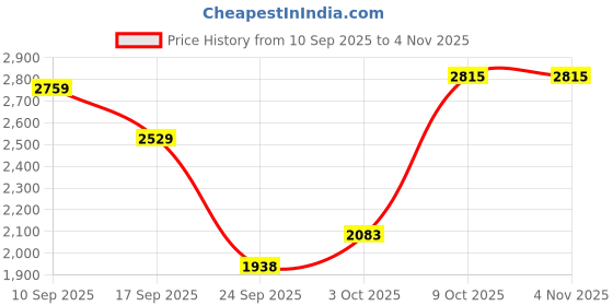 ajio.com allen solly Women Printed Regular Fit Harrington Jacket allen solly Price History Graph from 10 Sep 2025 to 3 Nov 2025