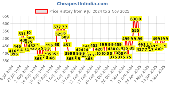 ajio.com bestic fashion Women Printed Regular Fit Hoodie bestic fashion Price History Graph from 9 Jul 2024 to 2 Nov 2025