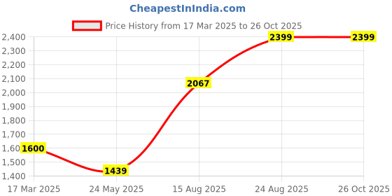 ajio.com rhino cult Women Printed Regular Fit Hoodie rhino cult Price History Graph from 17 Mar 2025 to 26 Oct 2025
