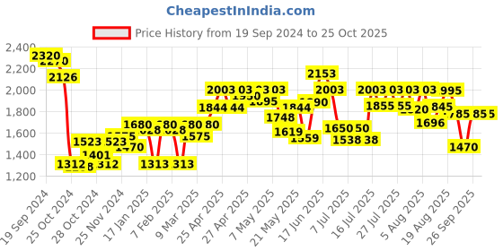 ajio.com say Women Printed Regular Fit Jacket say Price History Graph from 19 Sep 2024 to 24 Oct 2025