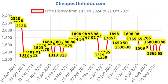 ajio.com say Women Printed Regular Fit Jacket say Price History Graph from 19 Sep 2024 to 21 Oct 2025