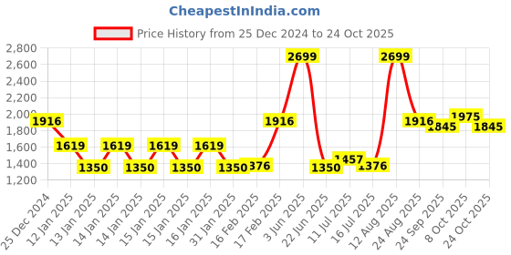ajio.com fig Women Printed Regular Fit Jacket fig Price History Graph from 25 Dec 2024 to 24 Oct 2025