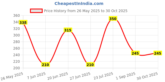 ajio.com rio Women Printed Regular Fit Knotted Shirt rio Price History Graph from 26 May 2025 to 30 Oct 2025