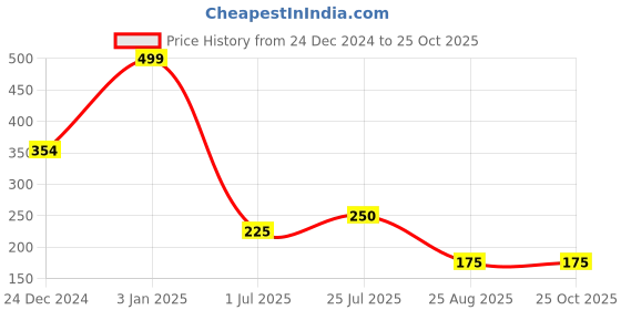 ajio.com rio Women Printed Regular Fit Peplum Shirt rio Price History Graph from 24 Dec 2024 to 25 Oct 2025