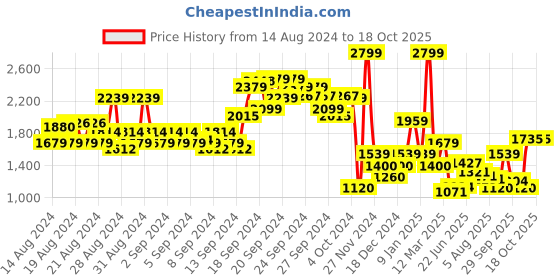 ajio.com allen solly Women Printed Regular Fit Pullover allen solly Price History Graph from 14 Aug 2024 to 18 Oct 2025