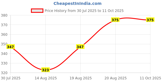 ajio.com probasic Women Printed Regular Fit Pyjama probasic Price History Graph from 30 Jul 2025 to 11 Oct 2025