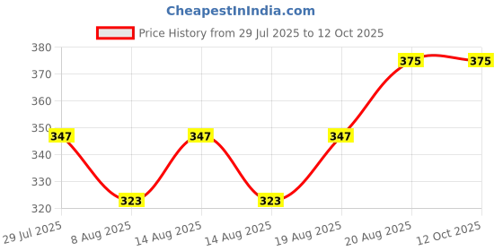 ajio.com probasic Women Printed Regular Fit Pyjama probasic Price History Graph from 29 Jul 2025 to 11 Oct 2025