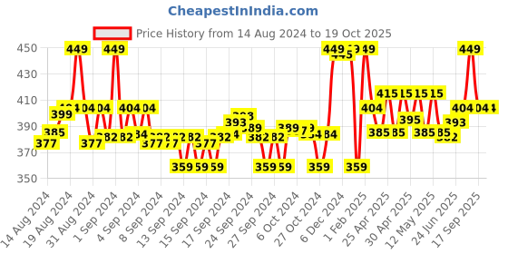 ajio.com max Women Printed Regular Fit Pyjamas max Price History Graph from 14 Aug 2024 to 17 Oct 2025