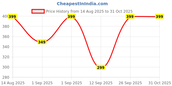 ajio.com yousta Women Printed Regular Fit Pyjamas yousta Price History Graph from 14 Aug 2025 to 29 Oct 2025